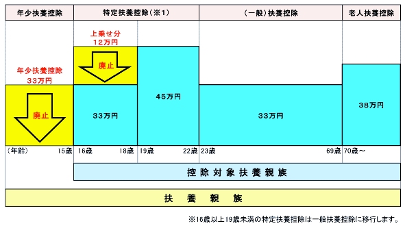 年少扶養控除 『年少扶養控除』の画像