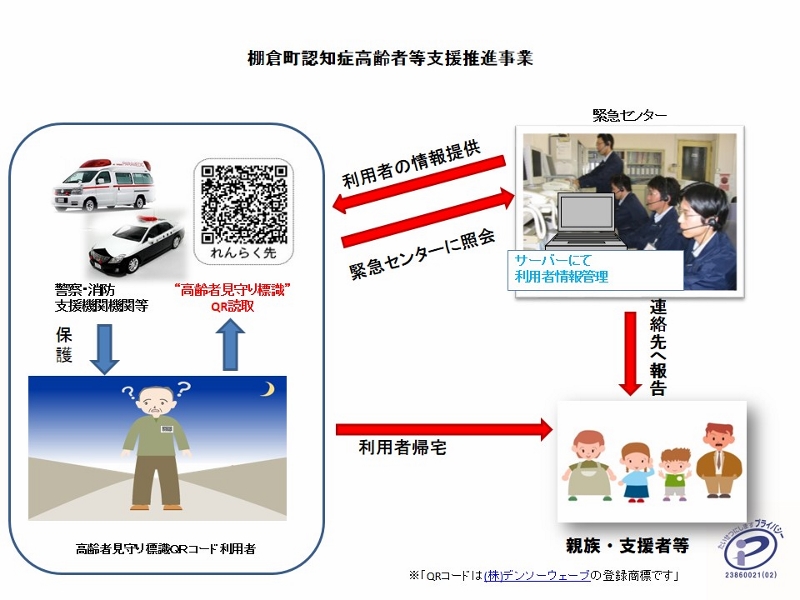 二次元コードで身元確認