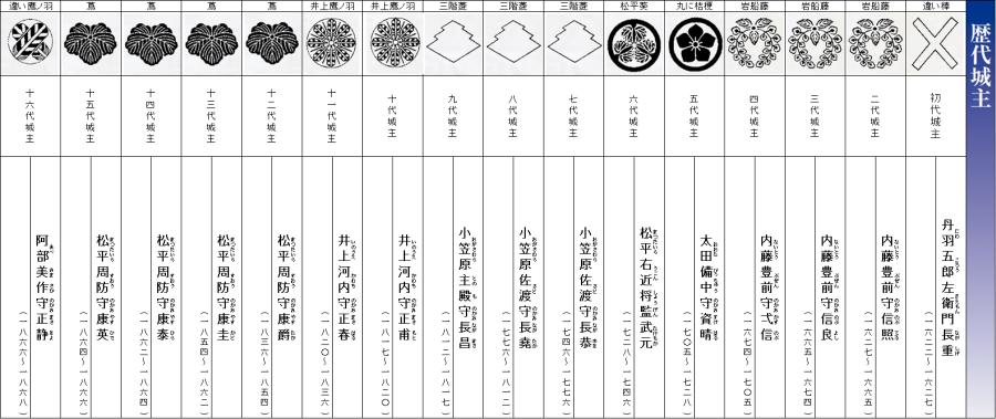 歴代城主