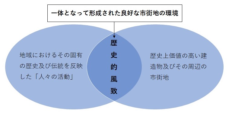 歴史的風致の概念図