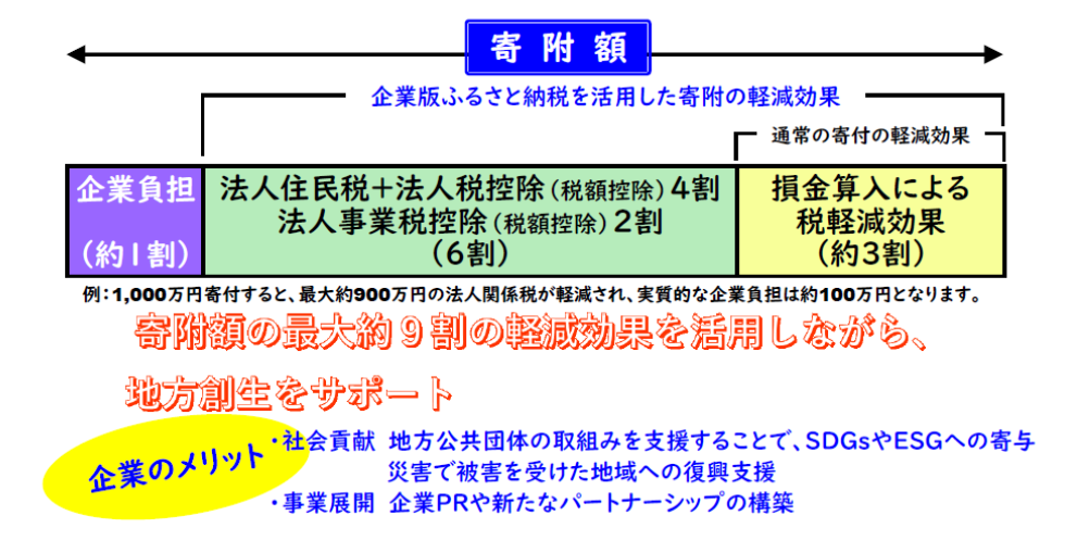 企業版ふるさと納税