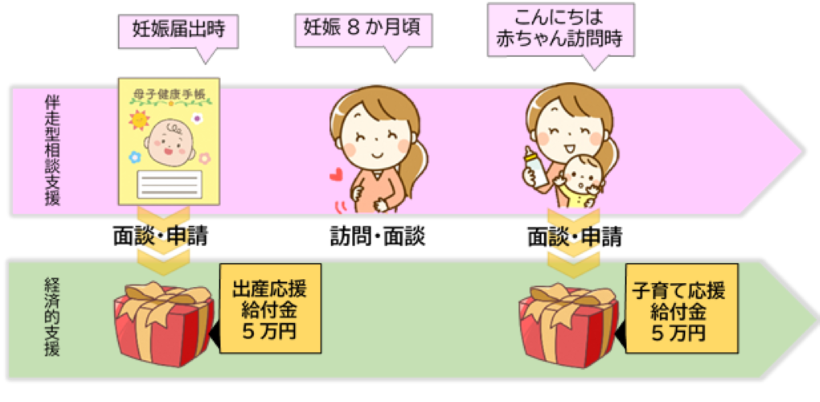 出産・子育て応援給付金事業