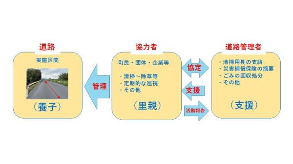 道路里親イメージ図